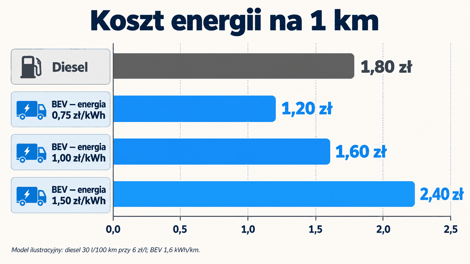Wykres kosztu energii na kilometr: diesel 1,80 zł oraz trzy warianty elektrycznej ciężarówki od 1,20 do 2,40 zł.